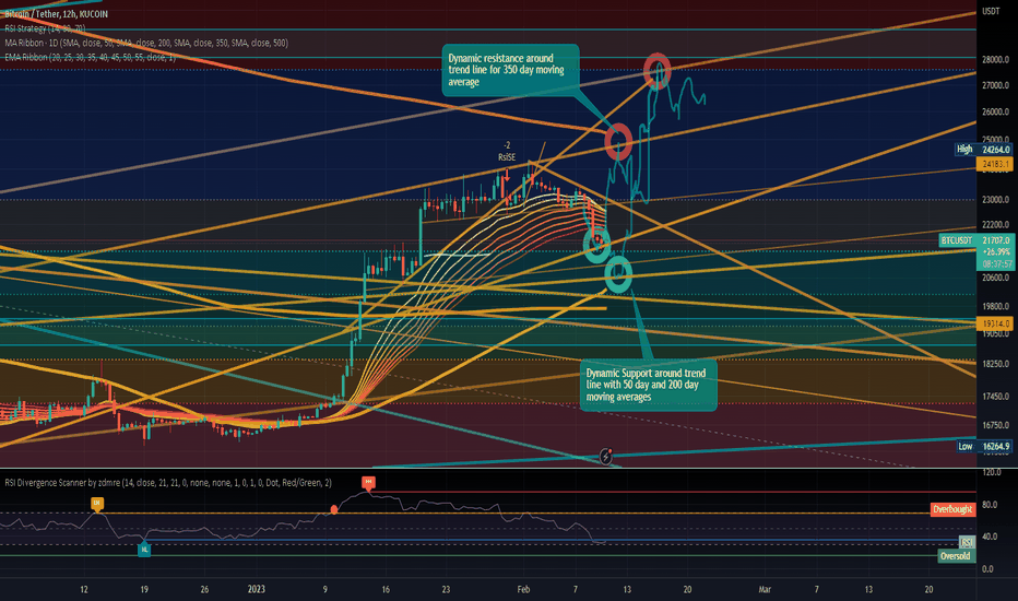 Mock Up Price Action for BTC I'll Be Tracking Through Next Week