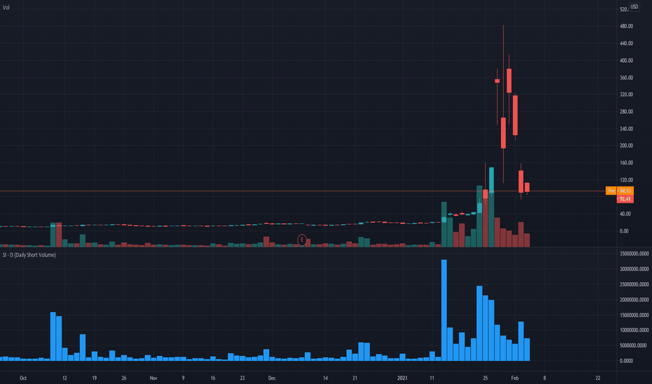 Daily Short Volume Indicator Chart