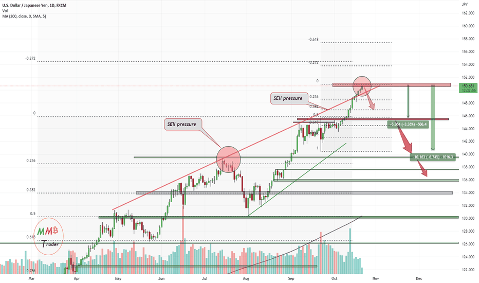 USDJPY wait for a dump
