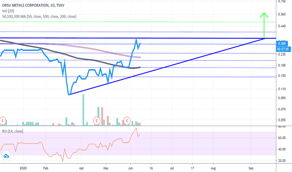 Same chart, but instead using a line chart.