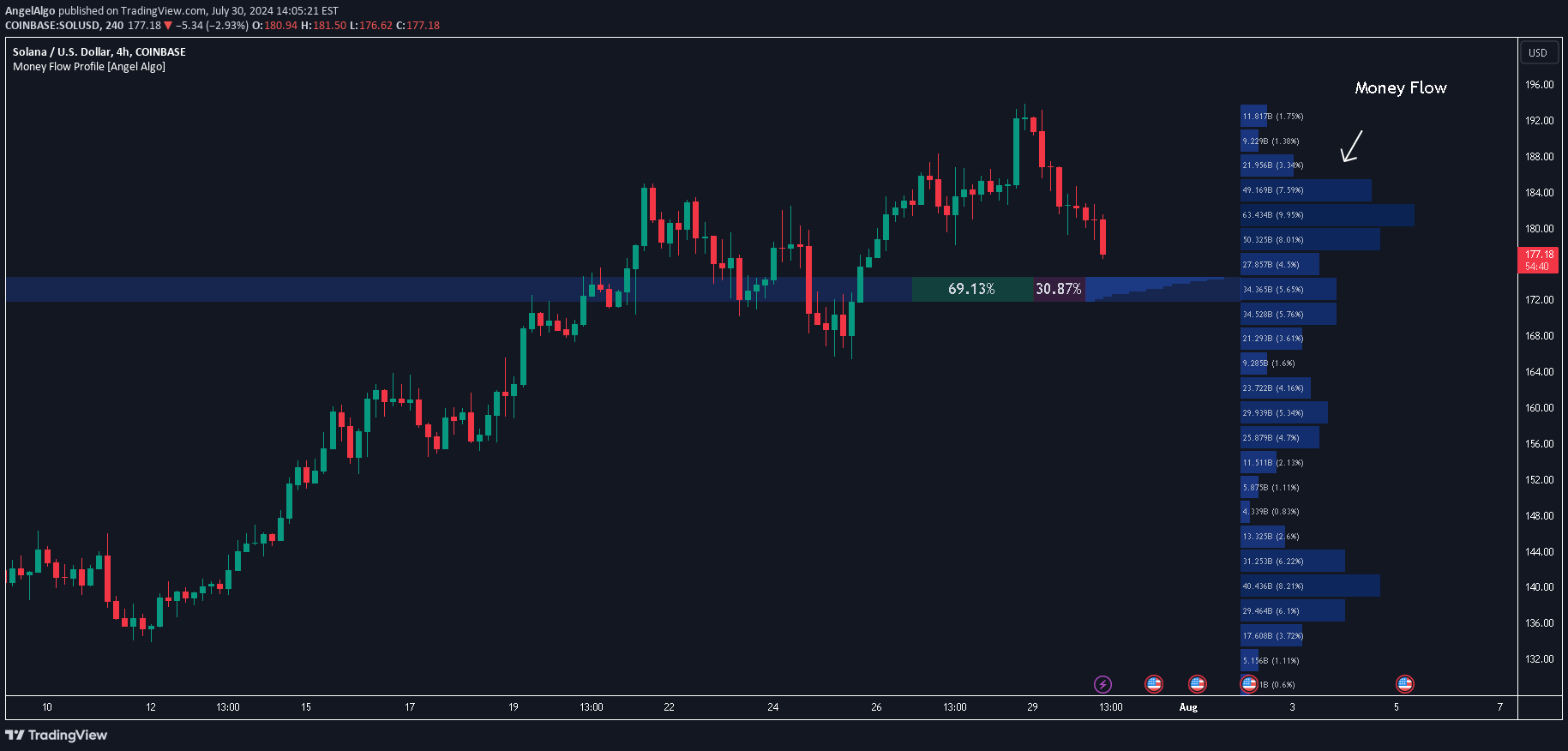 COINBASE:SOLUSD Idea Chart Image by AngelAlgo
