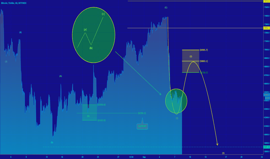 [BTCUSD] POTENTIAL CORRECTIVE STRUCTURE