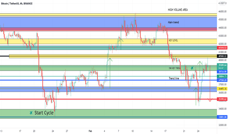 BTC ON RED ZONE - SINCE LAST TRENDS