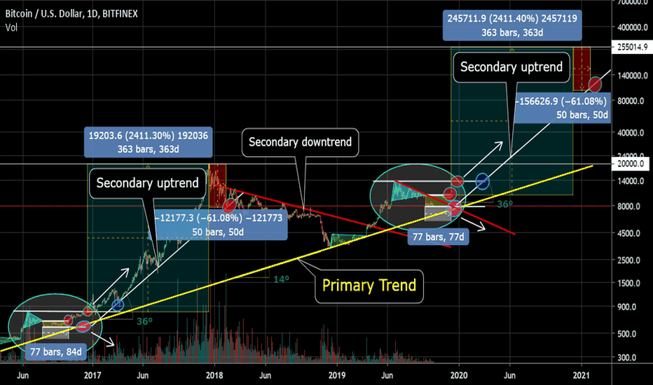 BTC Fractal 2016. Flat 77 days and a shot. The trend. Dow Theory