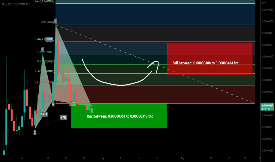 TrueFi (TRU) formed bullish Cypher for upto 46% pump
