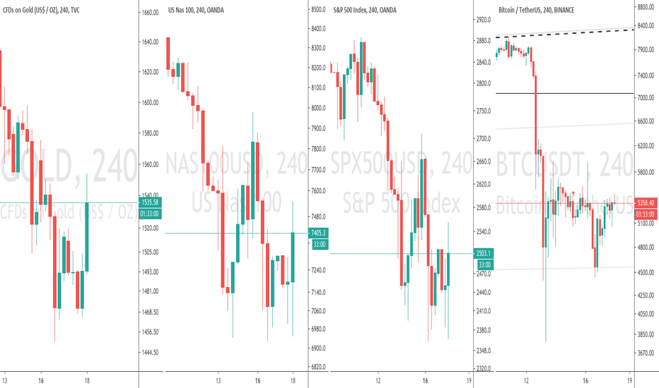 Lets compare GOLD, NASDAQ100, SPx500 and BTC