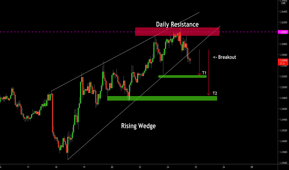 USDCAD: Wedge Breakout & Bearish Continuation