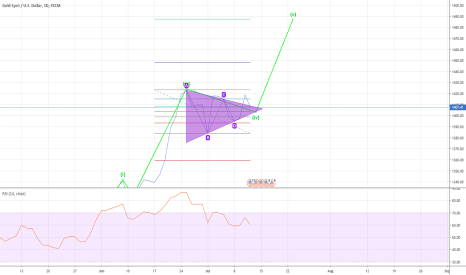 XAU/USD reminding you to where gold's moving