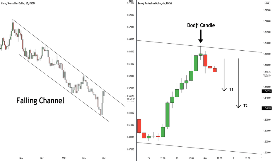 EURAUD: Bearish Trend Continuation 