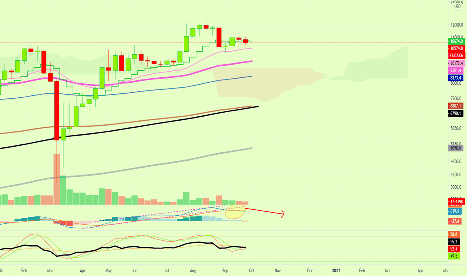 Bitcoin Weekly TA Starts To Look Bearish