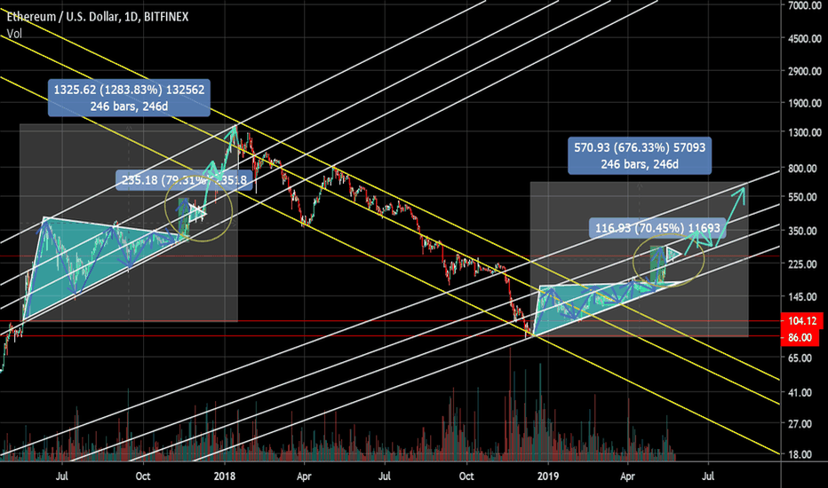 ETH until mid-August potential $ 600