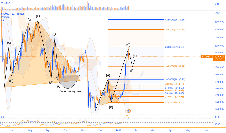 Price correction is likely