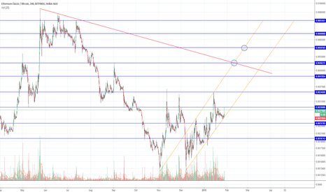 Etherum Classic (ETC) rising channel