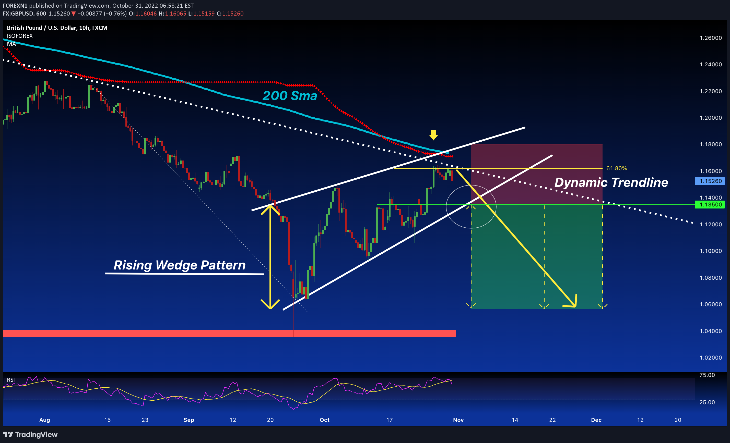 FX:GBPUSD Idea Chart Image by FOREXN1