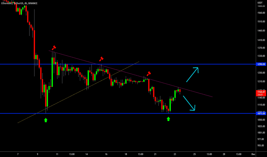 🔥 Ethereum Double Bottom: What's Next?