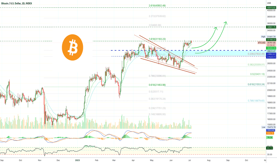 🅱️🇺🇸 WARNING! Correction Alert, Bitcoin Headed To $15K Crash!
