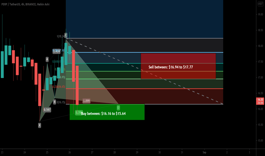 Perpetual Protocol (PERP) formed Cypher for upto 13.5% move