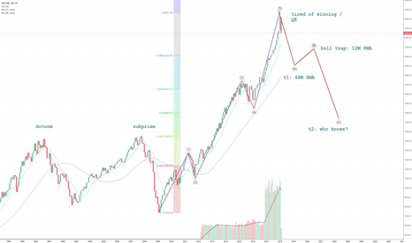 S&P 500 ABC correction long-term
