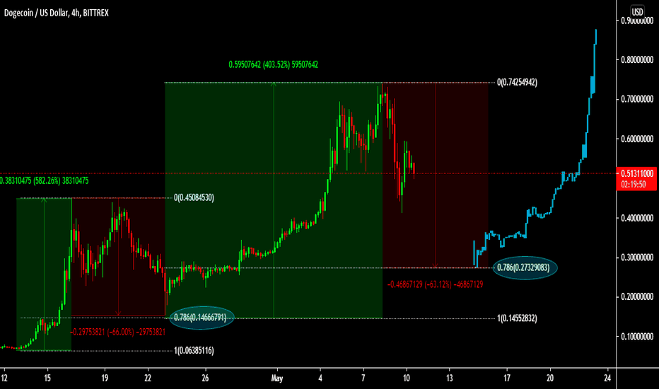 DOGE - where to Buy for the next Impulse??