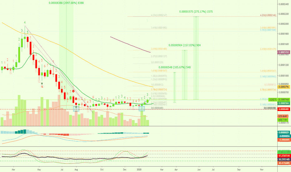 Cardano Long-term, Weekly Chart (275% or 2095%?)