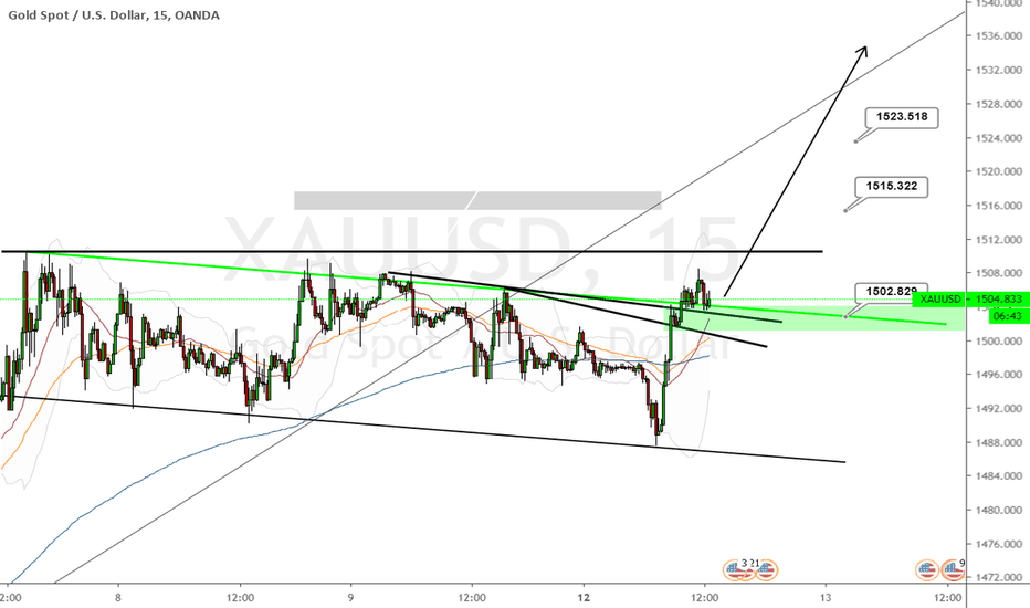 Buy Gold and Buy limit in zone