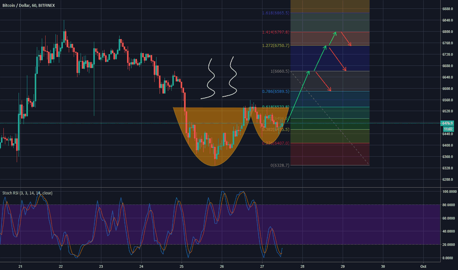 Bitcoin: Cup of coffee to get a short term rally going!