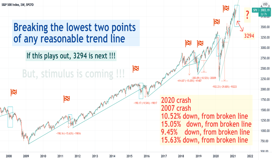 SPX's breaking the lowest two point on weekly, little study show