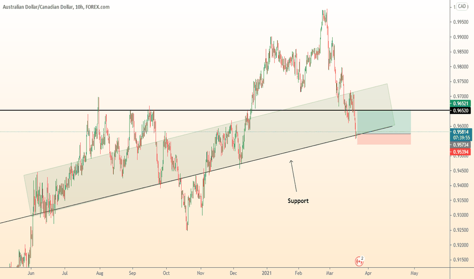 AUDCAD time to buy