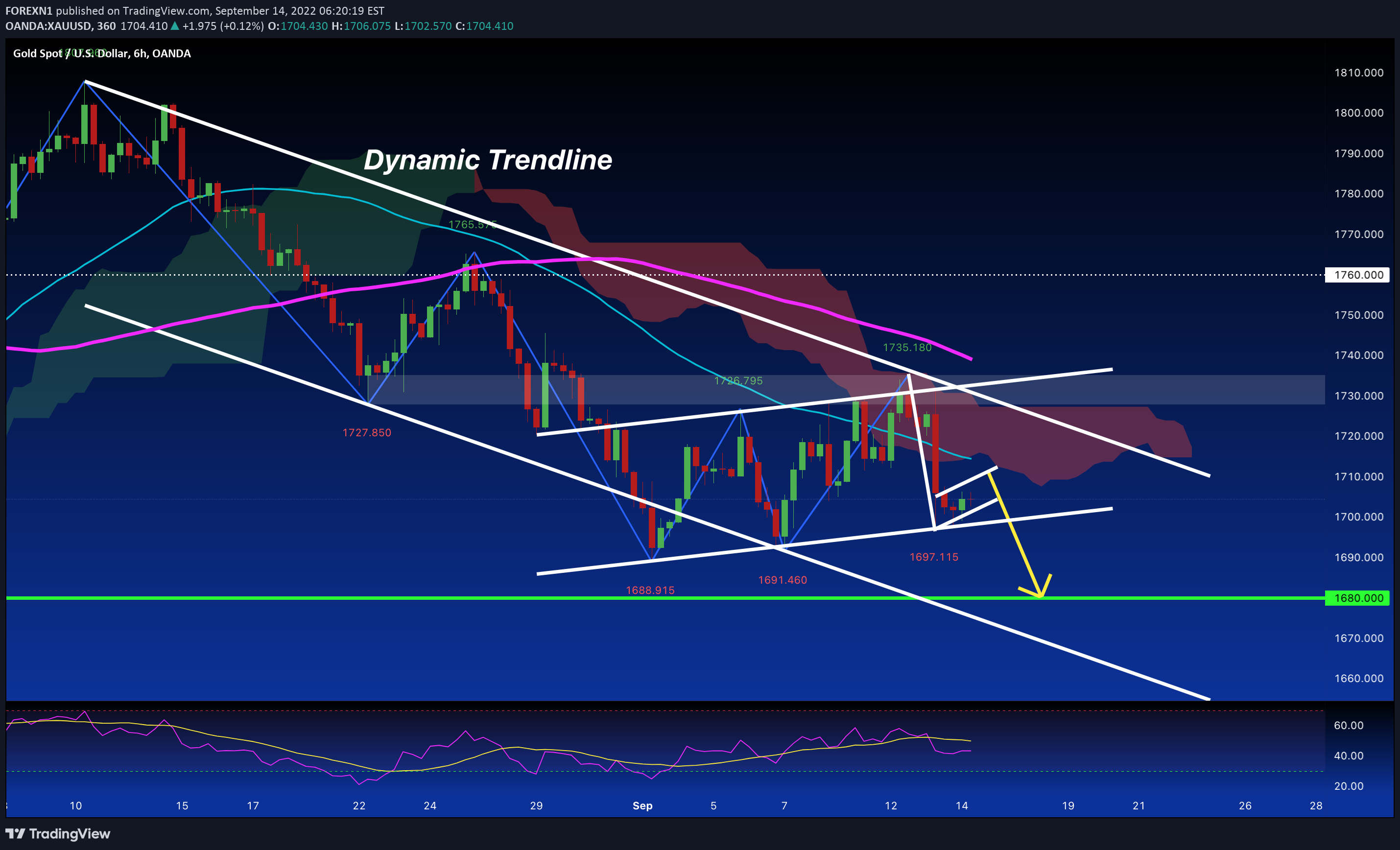 OANDA:XAUUSD Idea Chart Image by FOREXN1