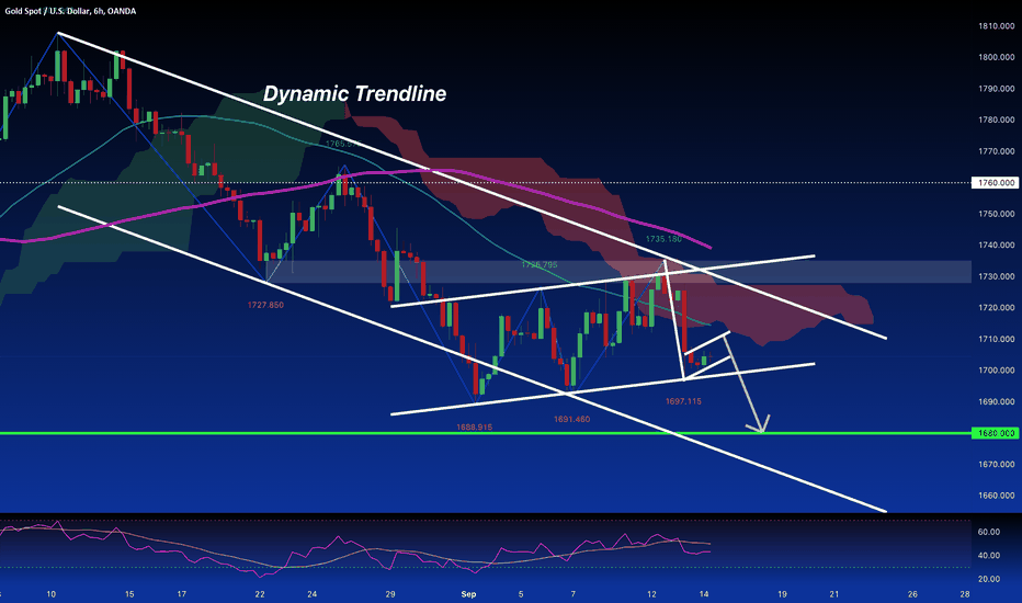 GOLD:SHORT From Bearish FLAG Strong Downtrend SELL