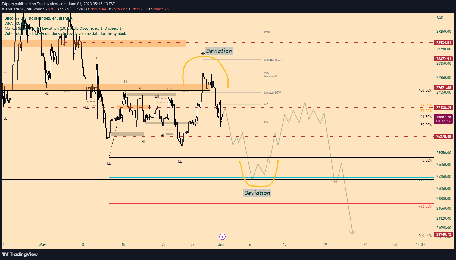 BITMEX:XBT Idea Chart Image by T4pars