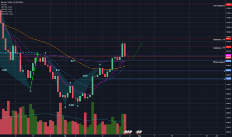 Bitcoin Objective Technical Analysis - Cautiously Bullish
