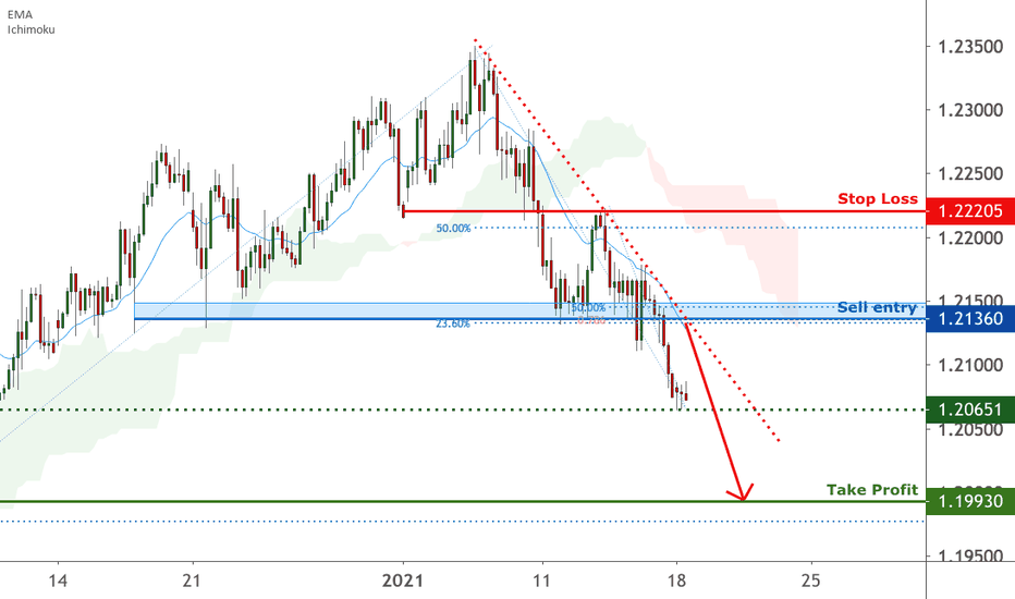 EURUSD is facing bearish pressure | 18 Jan 2021