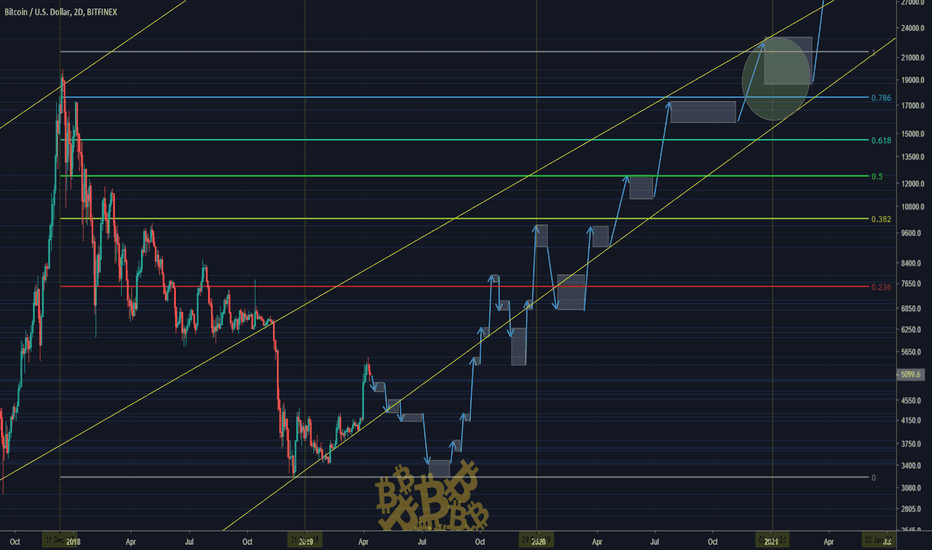 BTC to $21,000 on 2021 Micro