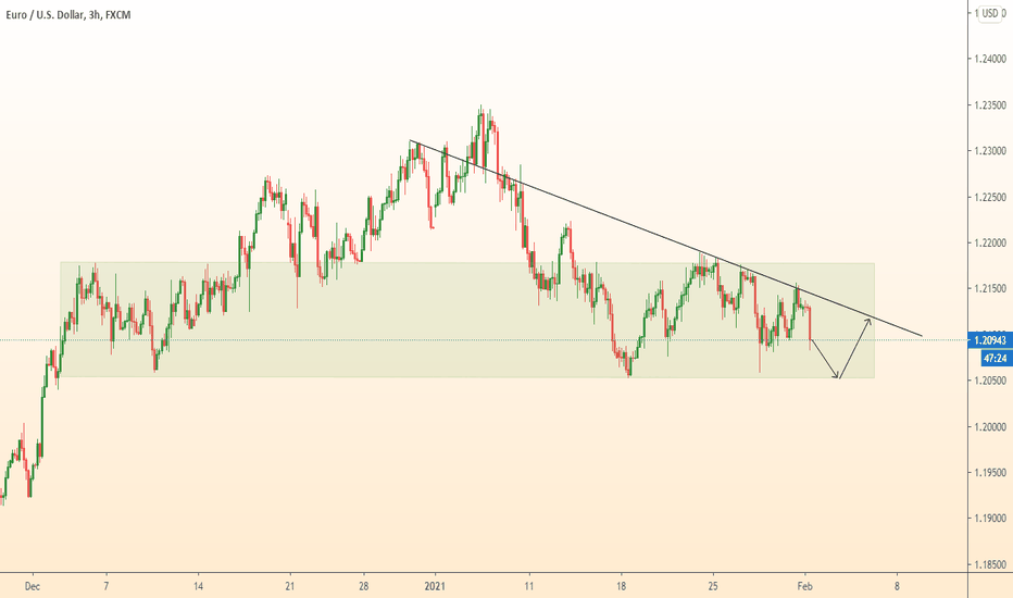 EURUSD will fall to support and return to resistance