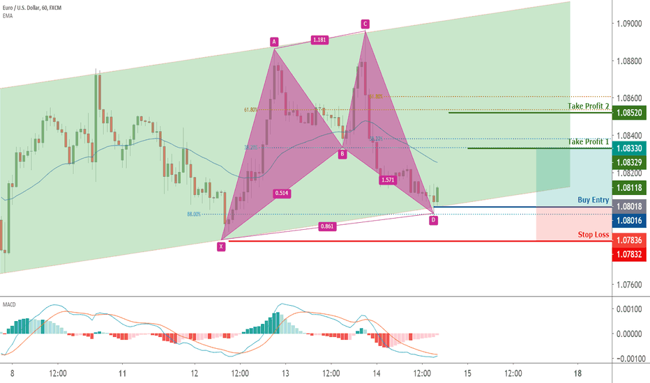 EURUSD Touching the lower band of the channel | 15 May 2020