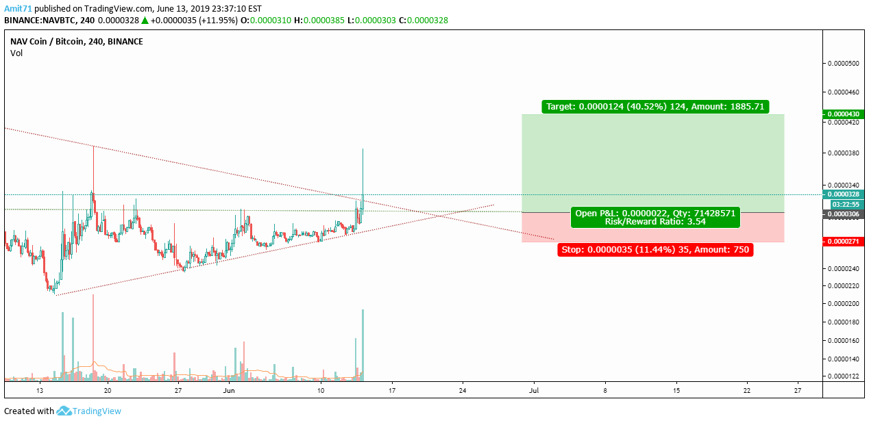 BINANCE:NAVBTC Idea Chart Image by CoinLeader