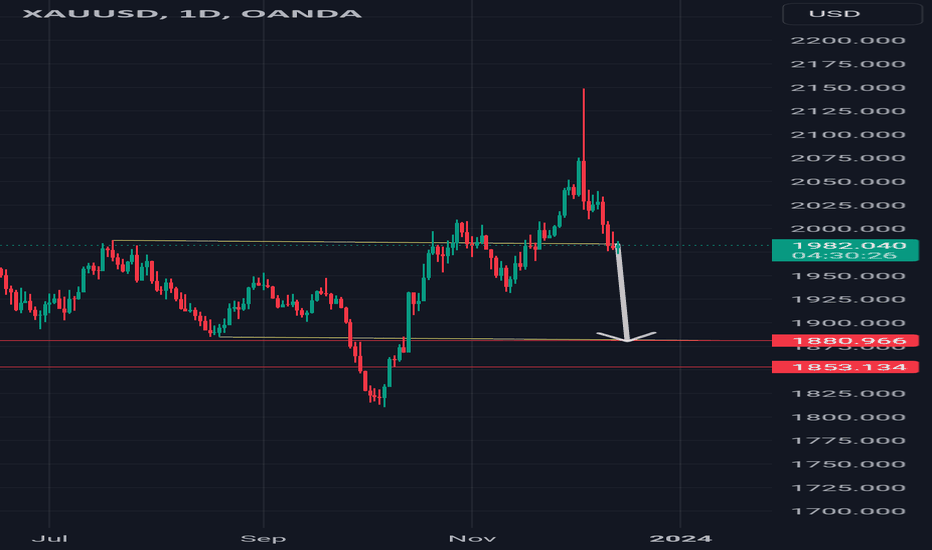 #xauusd #elliottwave short wave c 13Dec23