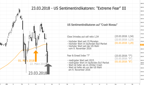 US Sentimentindikatoren auf Crash Niveau (III)