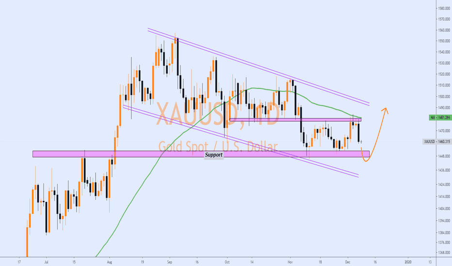 XAU/USD (Gold) | MA50 Got Rejected ..!!