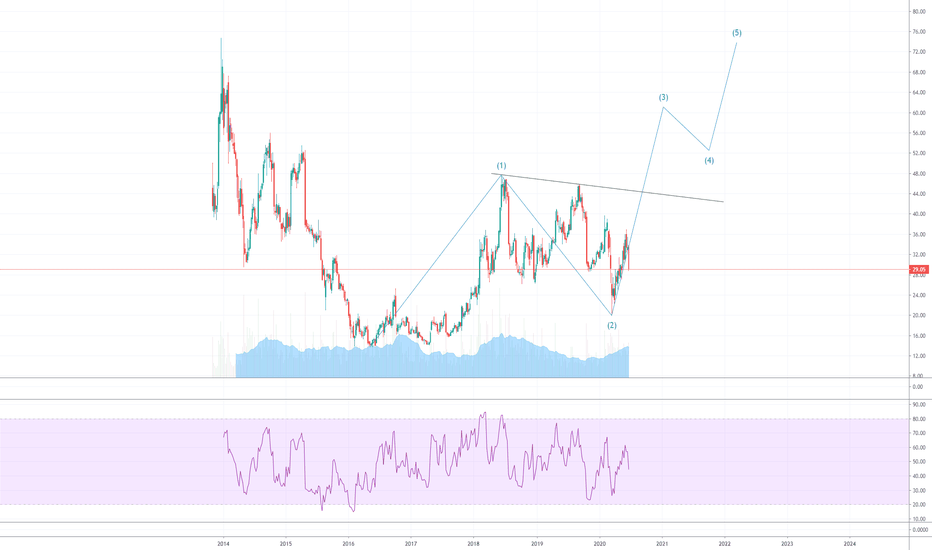 Long term bull