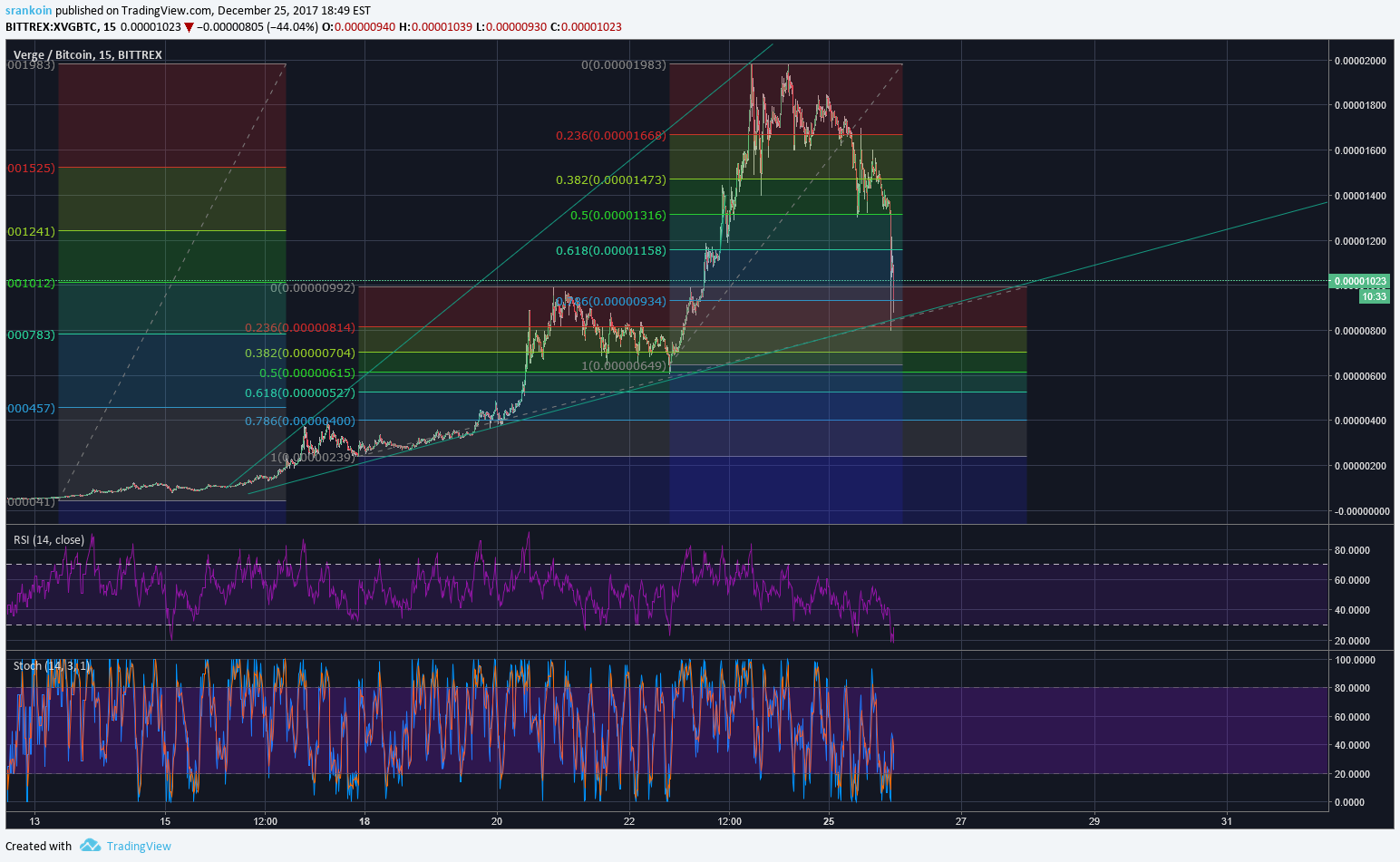 BITTREX:XVGBTC Idea Chart Image by srankoin