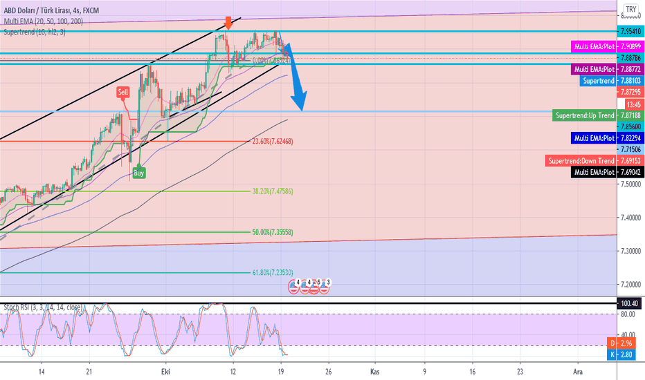USD/TRY Düzeltme Zamanı?