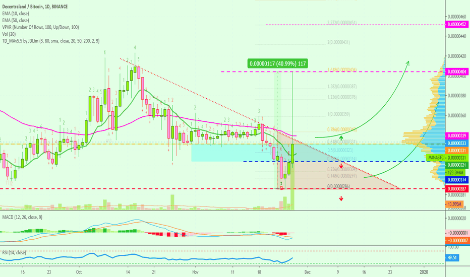Decentraland Jumps 41% After Hitting New All-Time Low