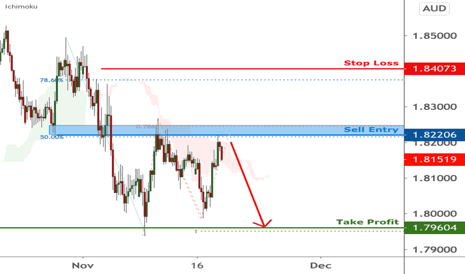 GBPAUD is facing bearish pressure | 18 Nov 2020