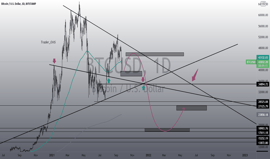 BTC oh no no no