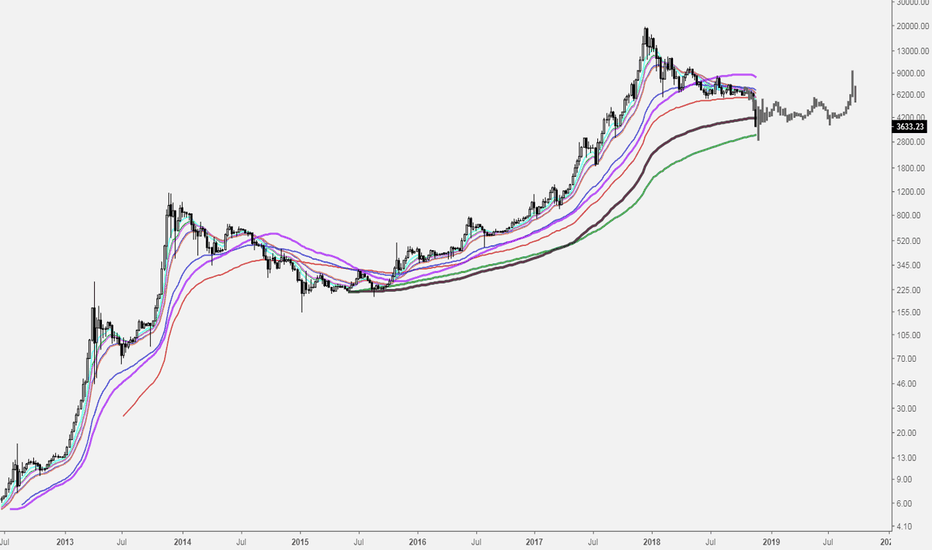What the future holds for BTCUSD (XBTUSD)?! Long-term prediction
