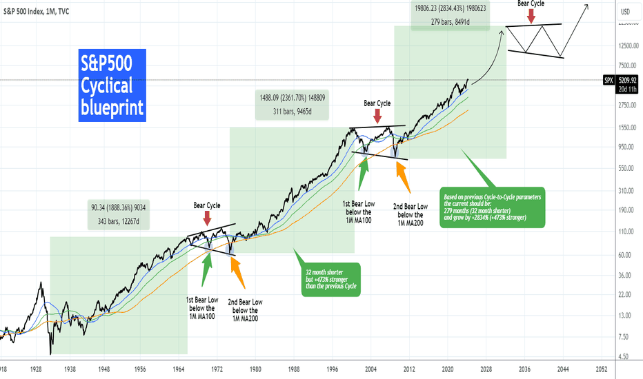S&P500 Bull Cycle intact. 100 year long Blueprint revealed!