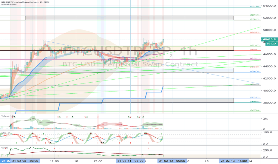 OKEX BTCUSDTPERP (Short Term Strategy) - February 12