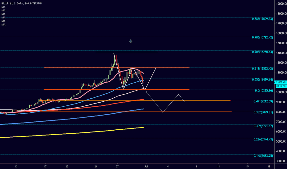 #BTC The next target for current retracement movement  ?!